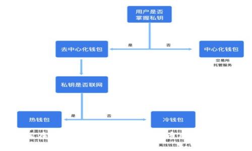 如何在Tokenim中添加狗狗币(Dogecoin)
